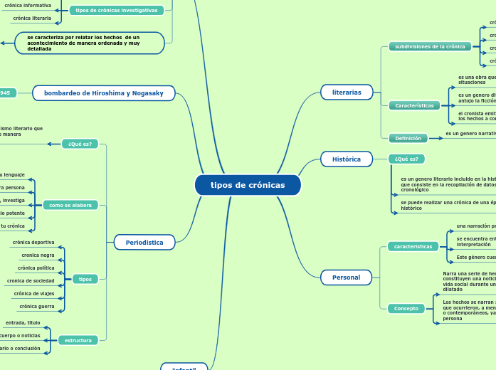 tipos de crónicas - Mind Map